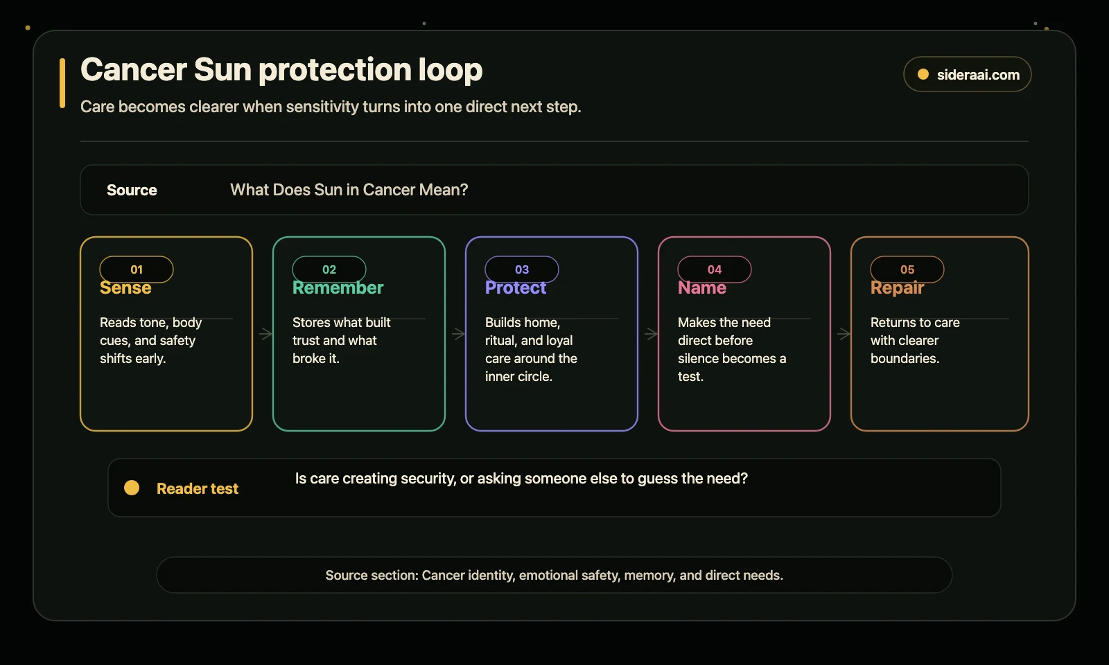 Cancer Sun protection loop Cancer Sun protection loop showing tone sensing emotional memory protective care direct needs and repair