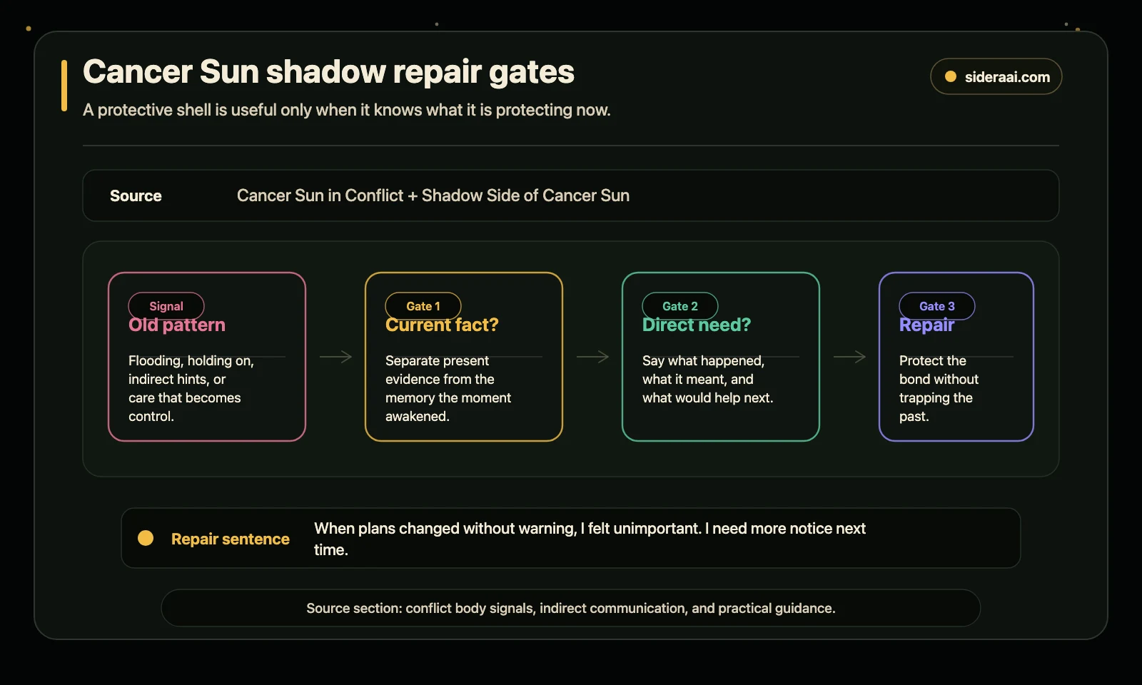 Cancer Sun shadow repair gates Cancer Sun shadow repair gates showing old patterns current facts direct needs and repair