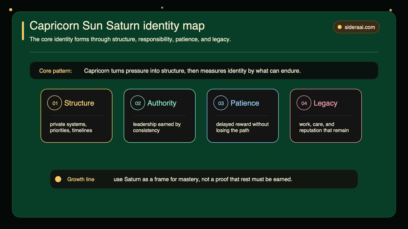 Sun in Capricorn Saturn identity map Saturn identity map for Sun in Capricorn showing structure authority patience and legacy as core identity themes