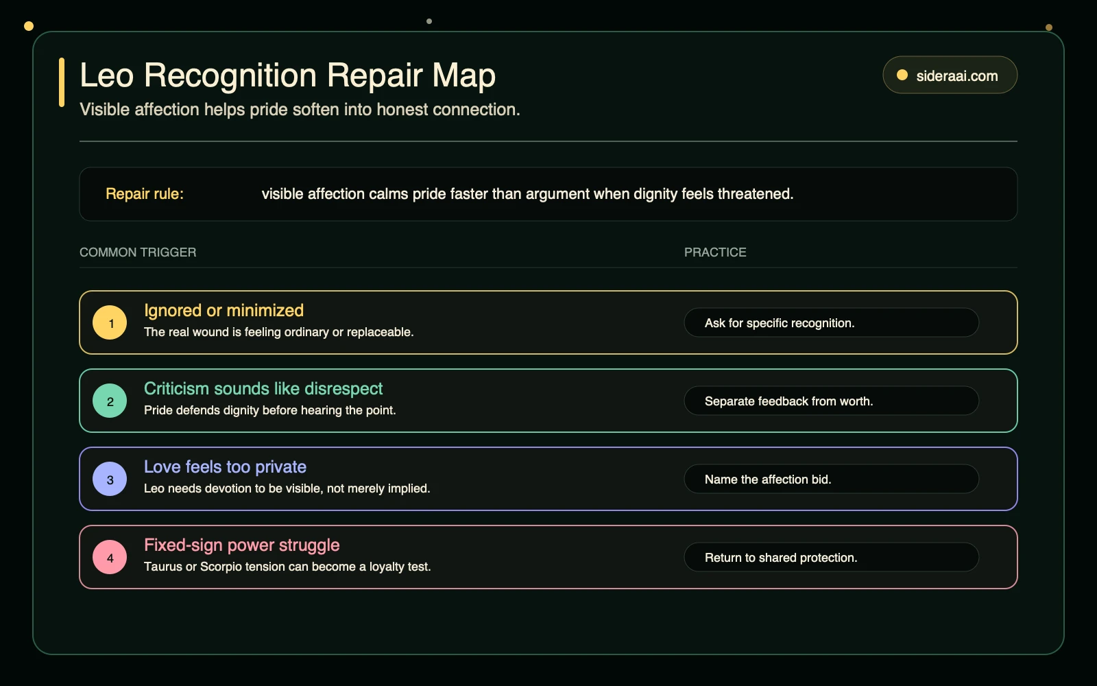 Leo recognition repair map Leo recognition repair map showing common relationship triggers and practices for ignored, criticized, private, or fixed-sign conflict patterns