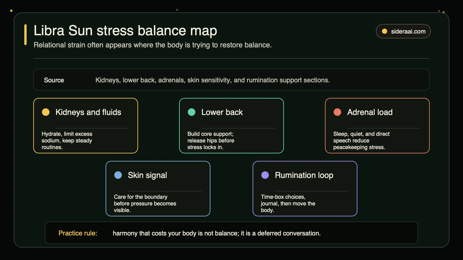 Libra Sun stress balance map Libra Sun stress balance map connecting kidneys, lower back, adrenals, skin, and rumination to practical support patterns
