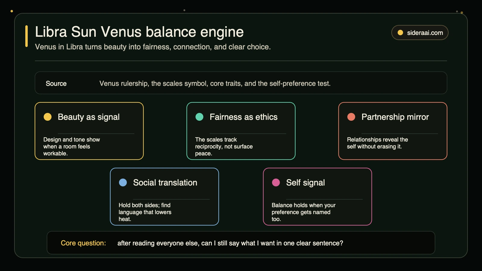 Libra Sun Venus balance engine Libra Sun Venus balance engine showing beauty, fairness, partnership, social translation, and self-signal patterns