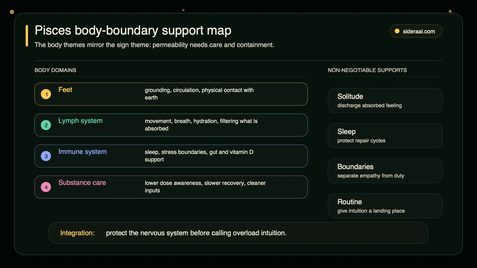 Pisces body-boundary support map Pisces body boundary support map connecting feet lymph immune substance sensitivity solitude sleep boundaries and routine