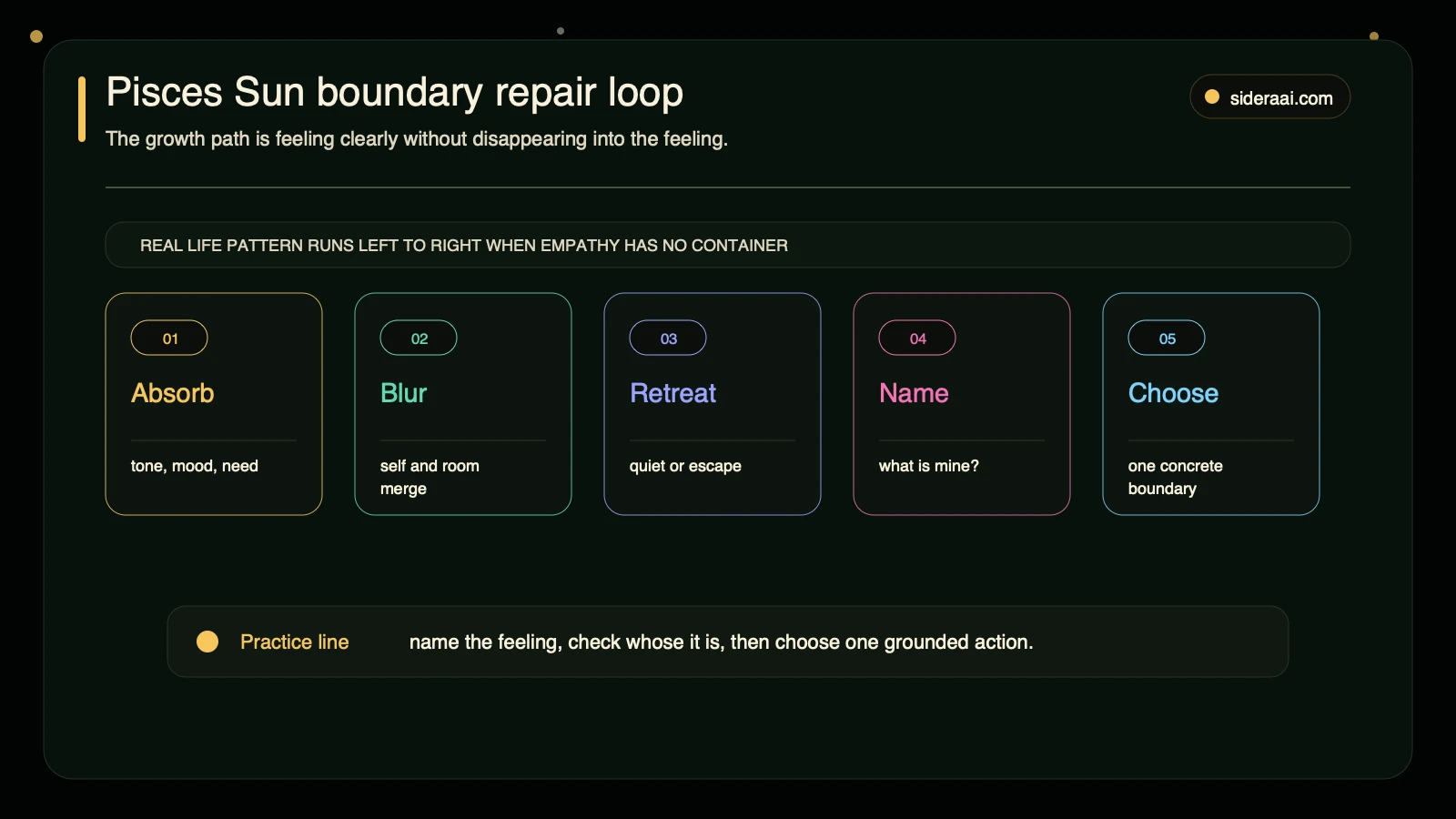 Pisces Sun boundary repair loop Pisces Sun boundary repair loop showing absorb blur retreat name and choose stages