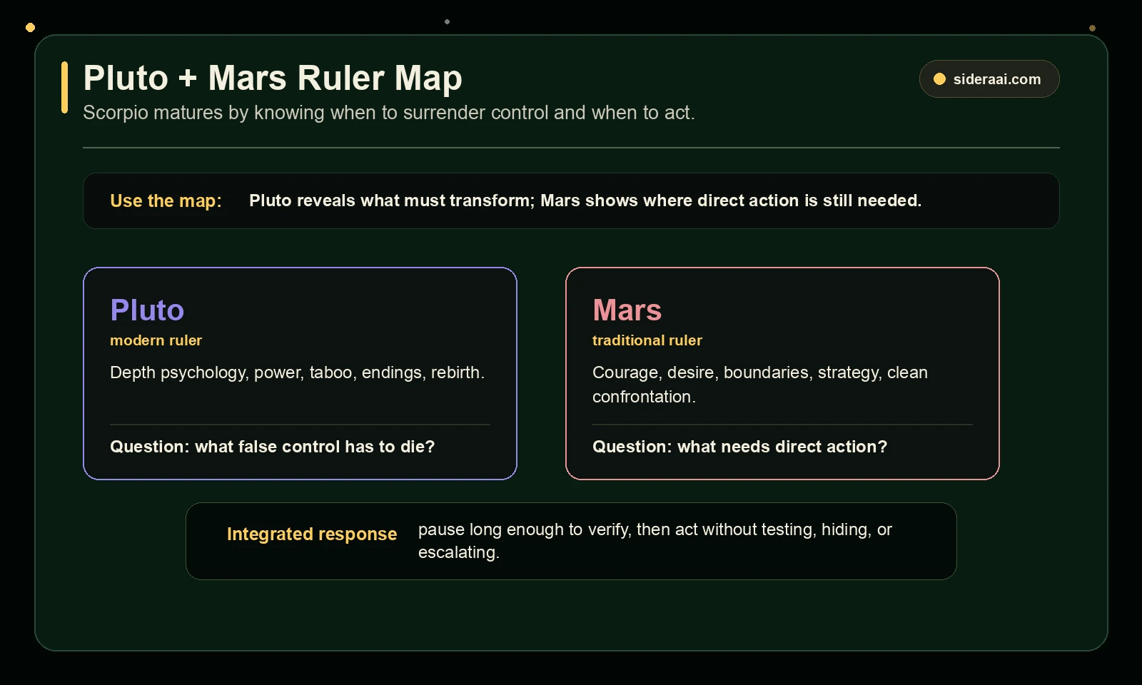 Pluto and Mars Ruler Map Pluto and Mars ruler map for Sun in Scorpio showing surrender control direct action and integration