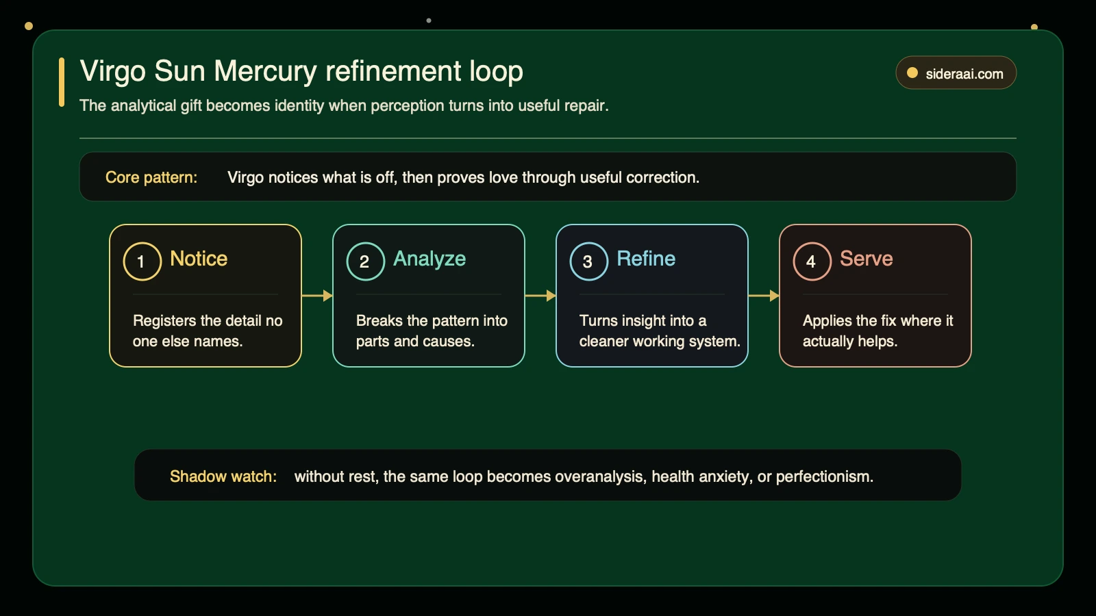 Virgo Sun Mercury refinement loop Virgo Sun Mercury refinement loop showing notice analyze refine and serve stages with a shadow watch for overanalysis