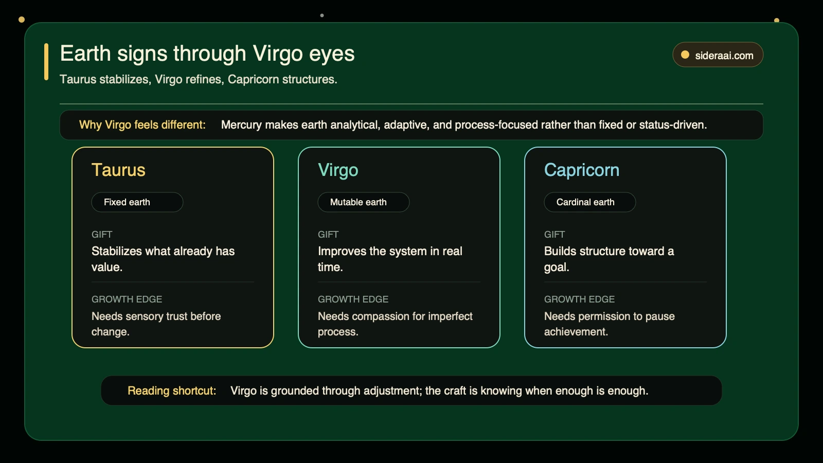 Earth signs through Virgo eyes Earth sign comparison map showing Taurus Virgo and Capricorn as fixed mutable and cardinal earth expressions