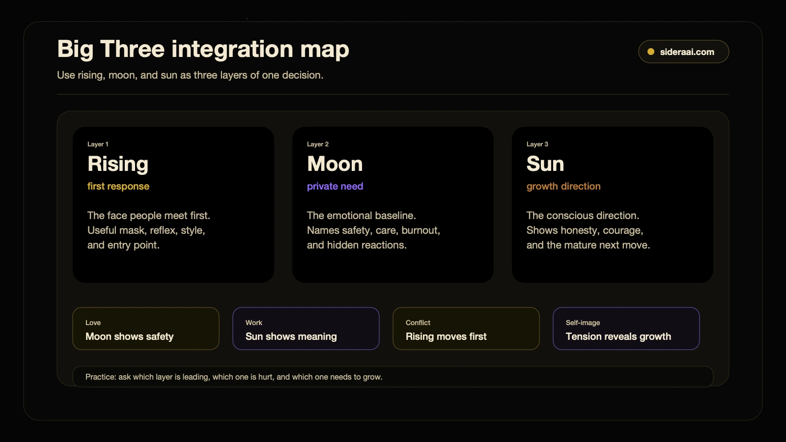 Big Three integration map Big Three integration map showing rising as first response, moon as private need, and sun as growth direction across love work conflict and self-image