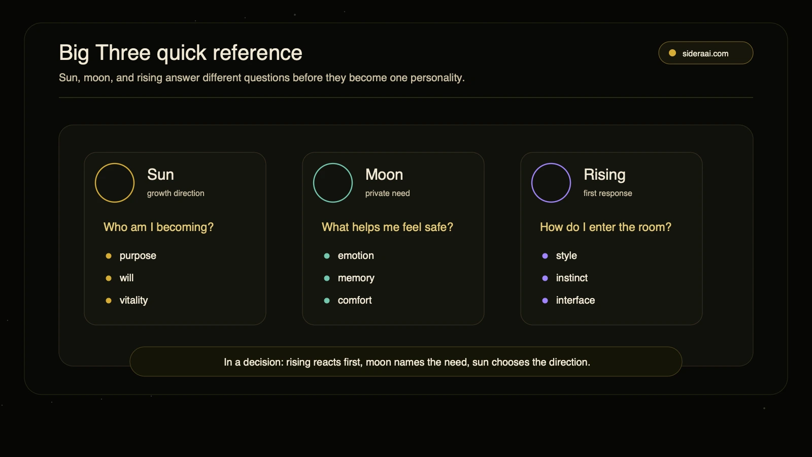 Big Three quick reference Big Three quick reference showing sun as growth direction moon as private need and rising as first response