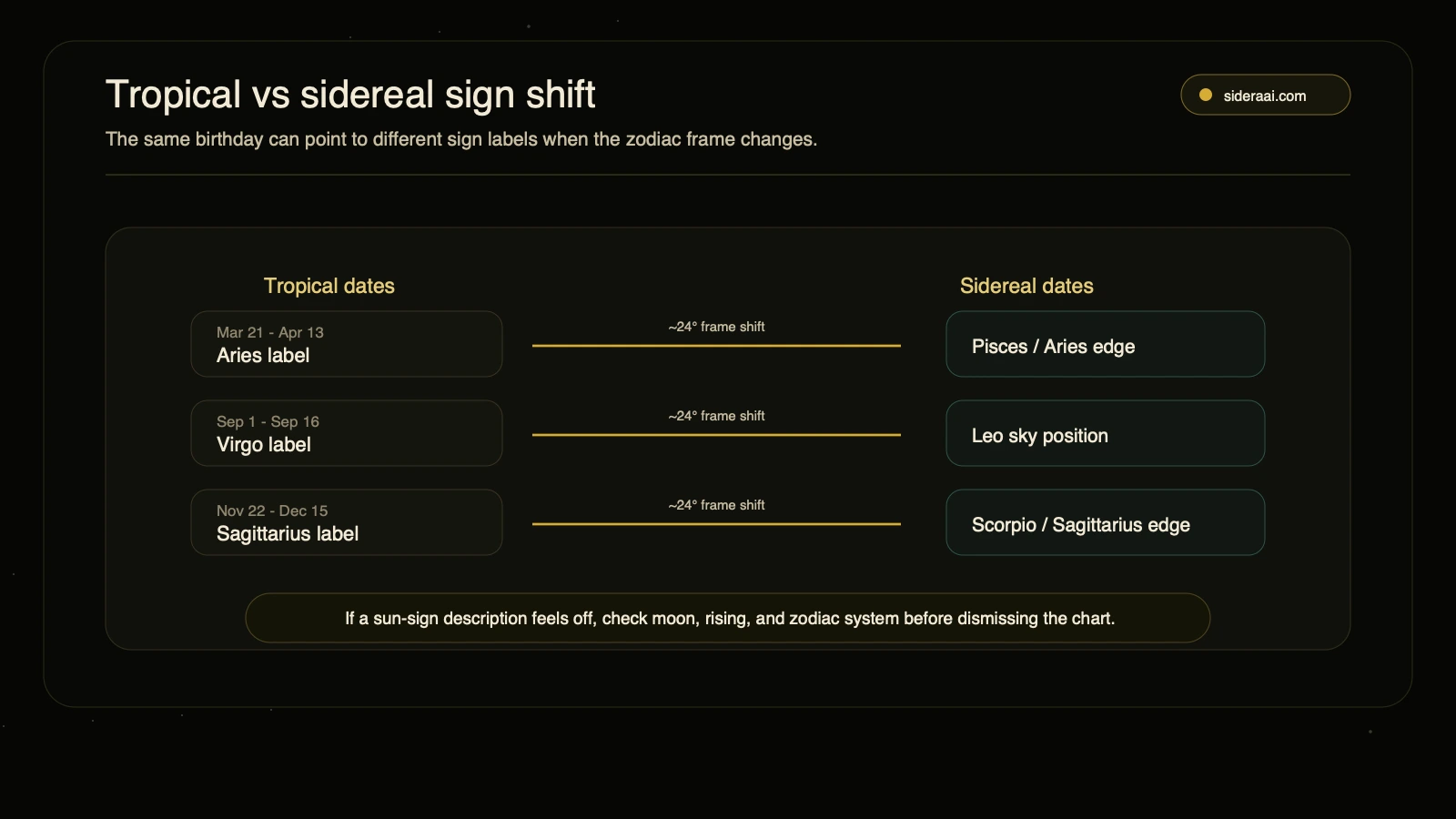 Tropical vs sidereal sign shift Tropical versus sidereal sign shift map showing how the same birthday can produce different sign labels