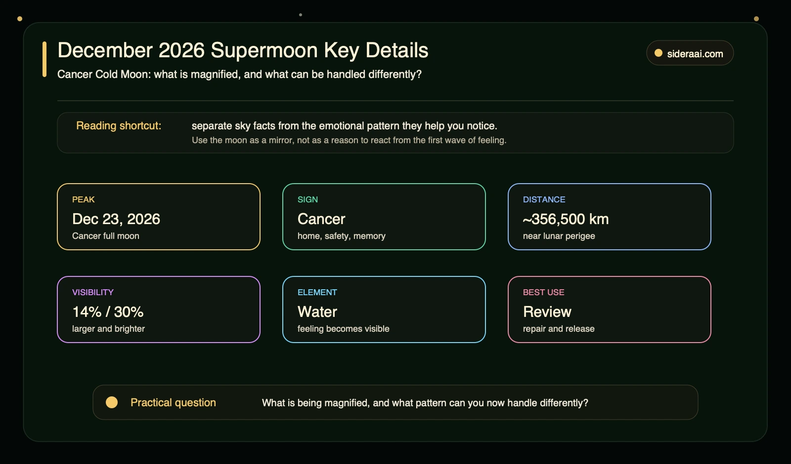 December 2026 Supermoon key details map showing date sign distance visibility element and best use