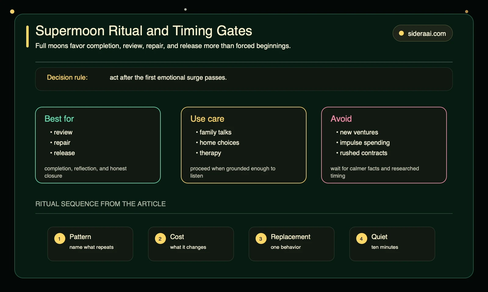 Supermoon ritual and timing gates showing best uses caution areas avoid list and four concrete ritual steps