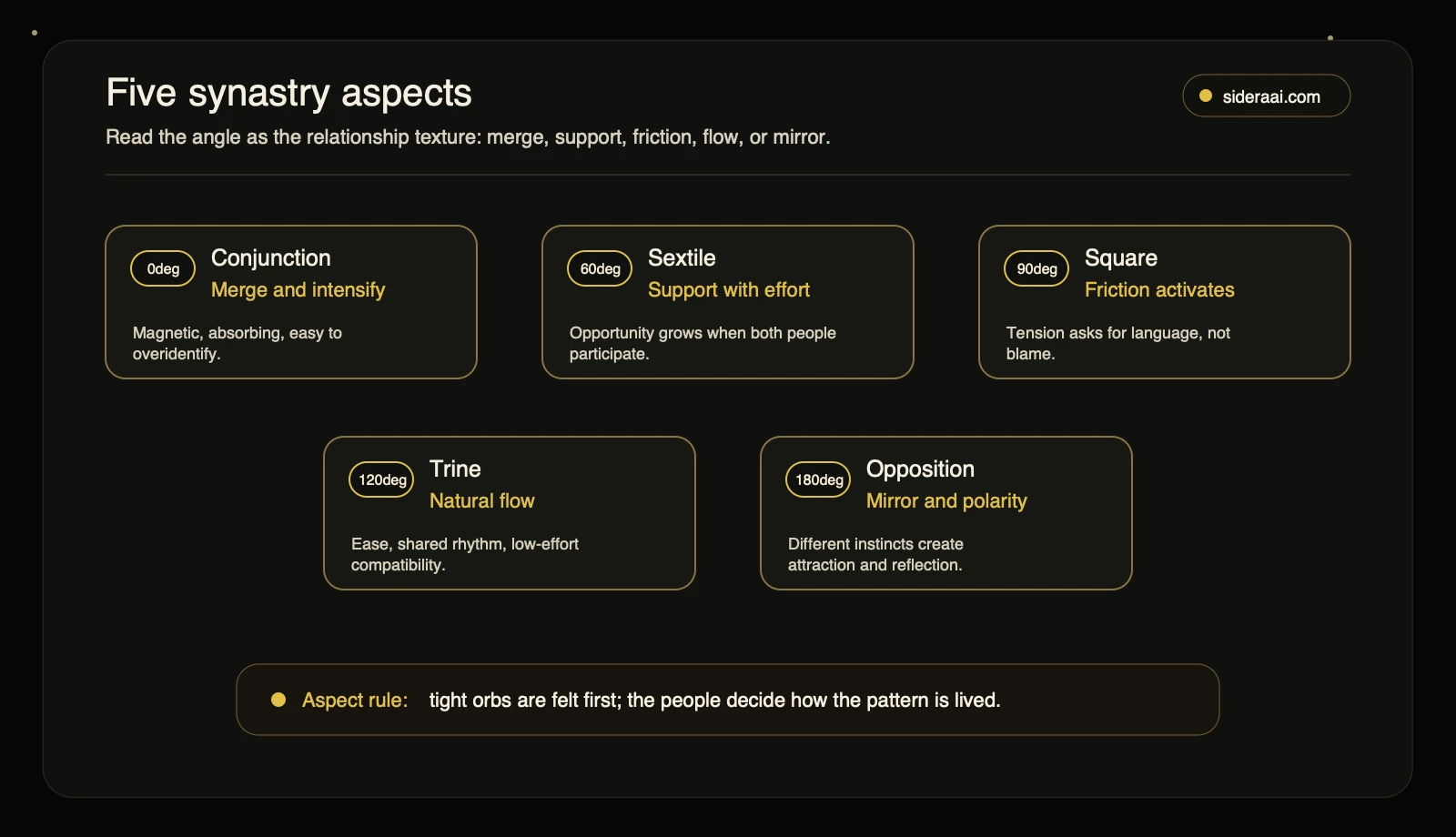 Five synastry aspects reference Five synastry aspects reference mapping conjunction sextile square trine and opposition to relationship textures