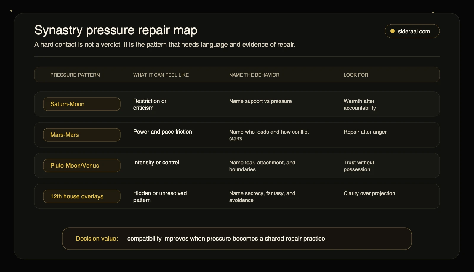 Synastry pressure repair map Synastry pressure repair map turning Saturn Moon Mars Mars Pluto Moon Venus and 12th house overlays into repair questions