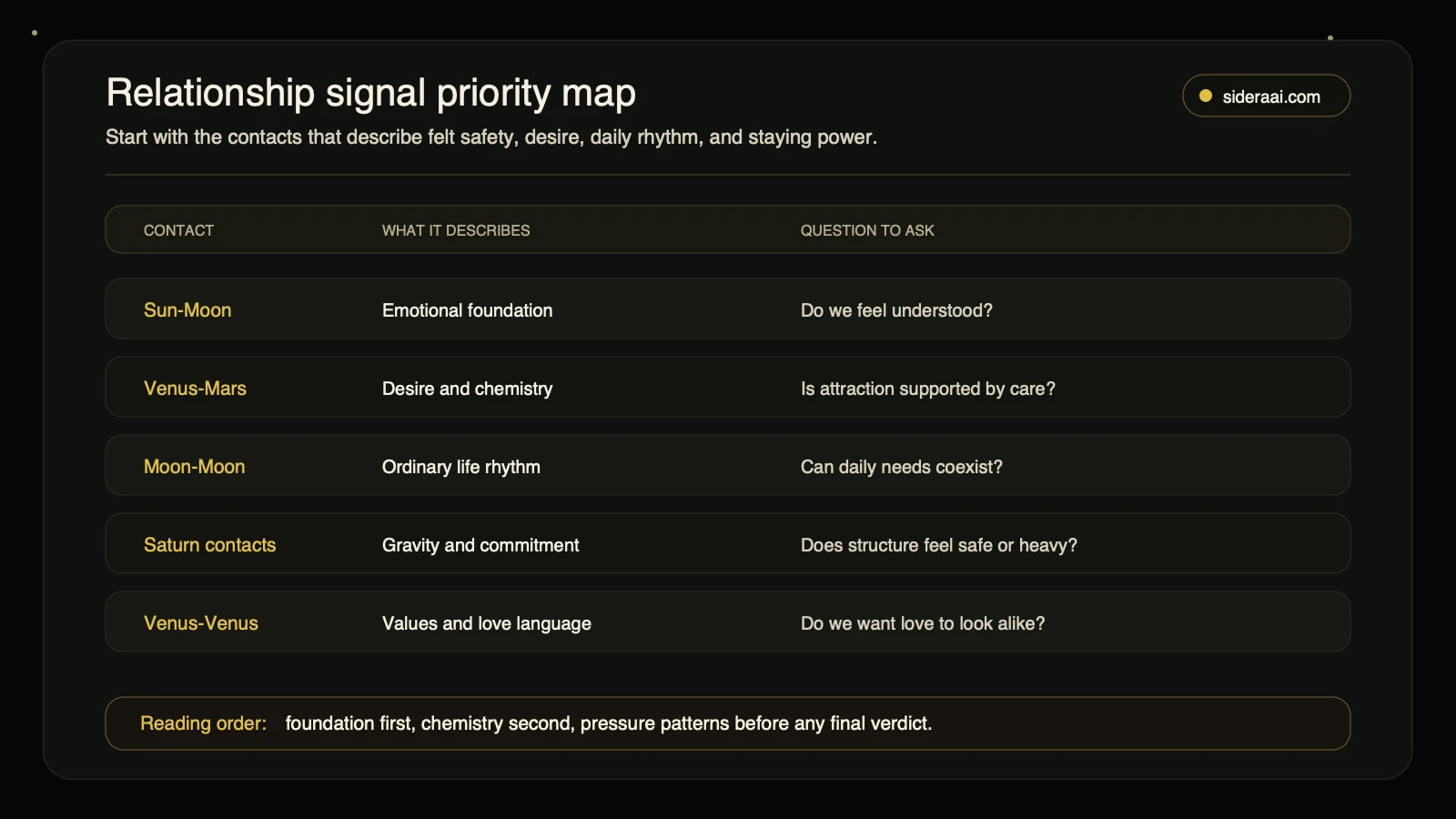 Synastry relationship signal priority map Synastry relationship signal priority map showing Sun-Moon Venus-Mars Moon-Moon Saturn and Venus-Venus contacts