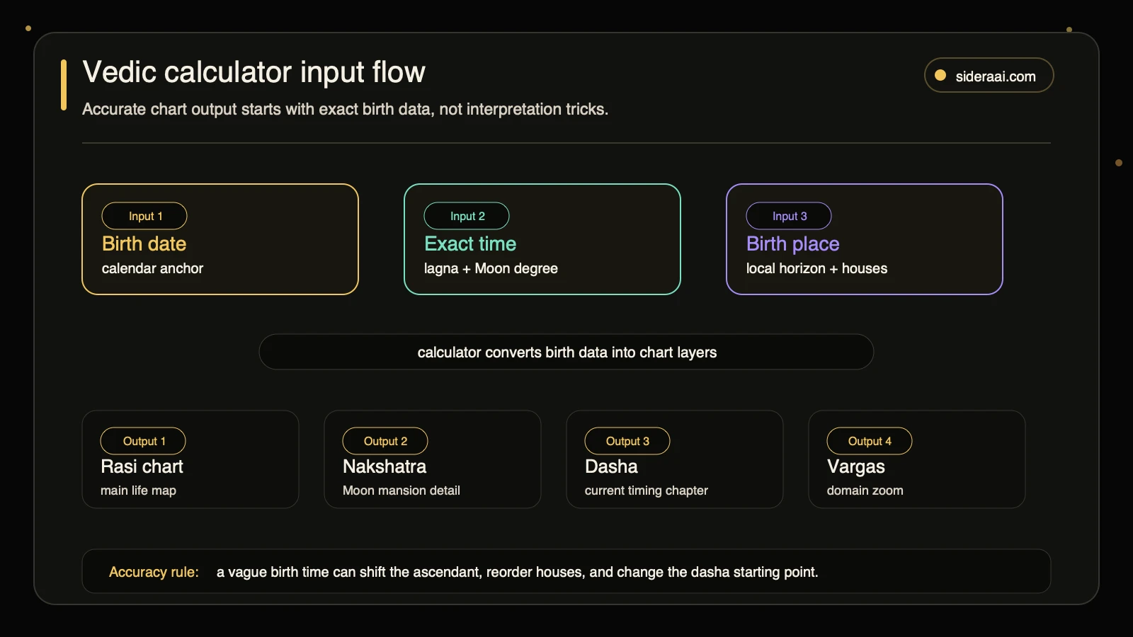 Vedic calculator input flow Vedic calculator input flow showing birth date exact time and birth place turning into Rasi chart nakshatra dasha and varga outputs