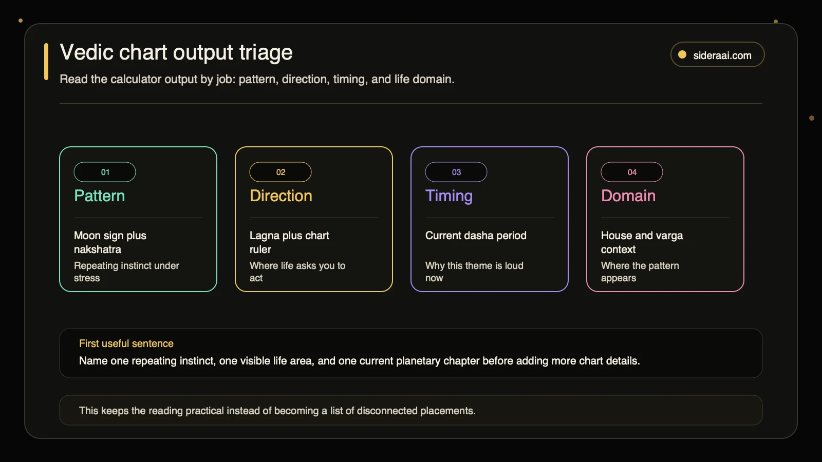 Vedic chart output triage Vedic chart output triage map reading calculator results by pattern direction timing and life domain