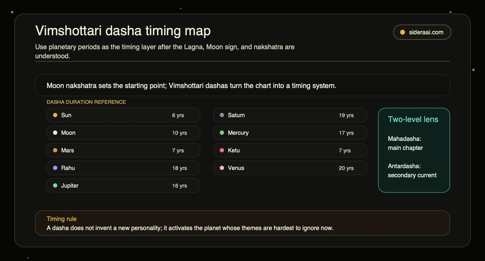 Vimshottari dasha timing map Vimshottari dasha timing map showing planetary dasha durations and the Mahadasha Antardasha two-level lens