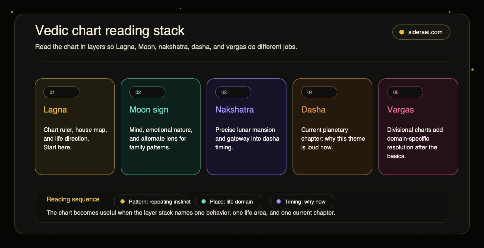 Vedic chart reading stack Vedic chart reading stack showing Lagna Moon sign nakshatra dasha and vargas as layered interpretation steps