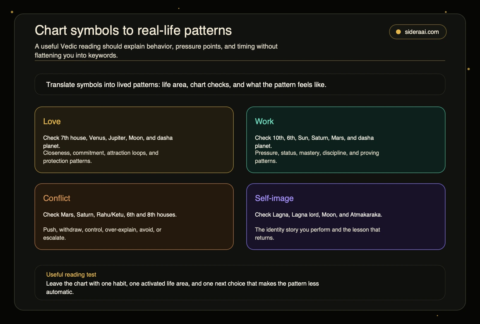 Chart symbols to real-life patterns Vedic chart symbols to real-life patterns translator mapping love work conflict and self-image to chart checks and lived patterns