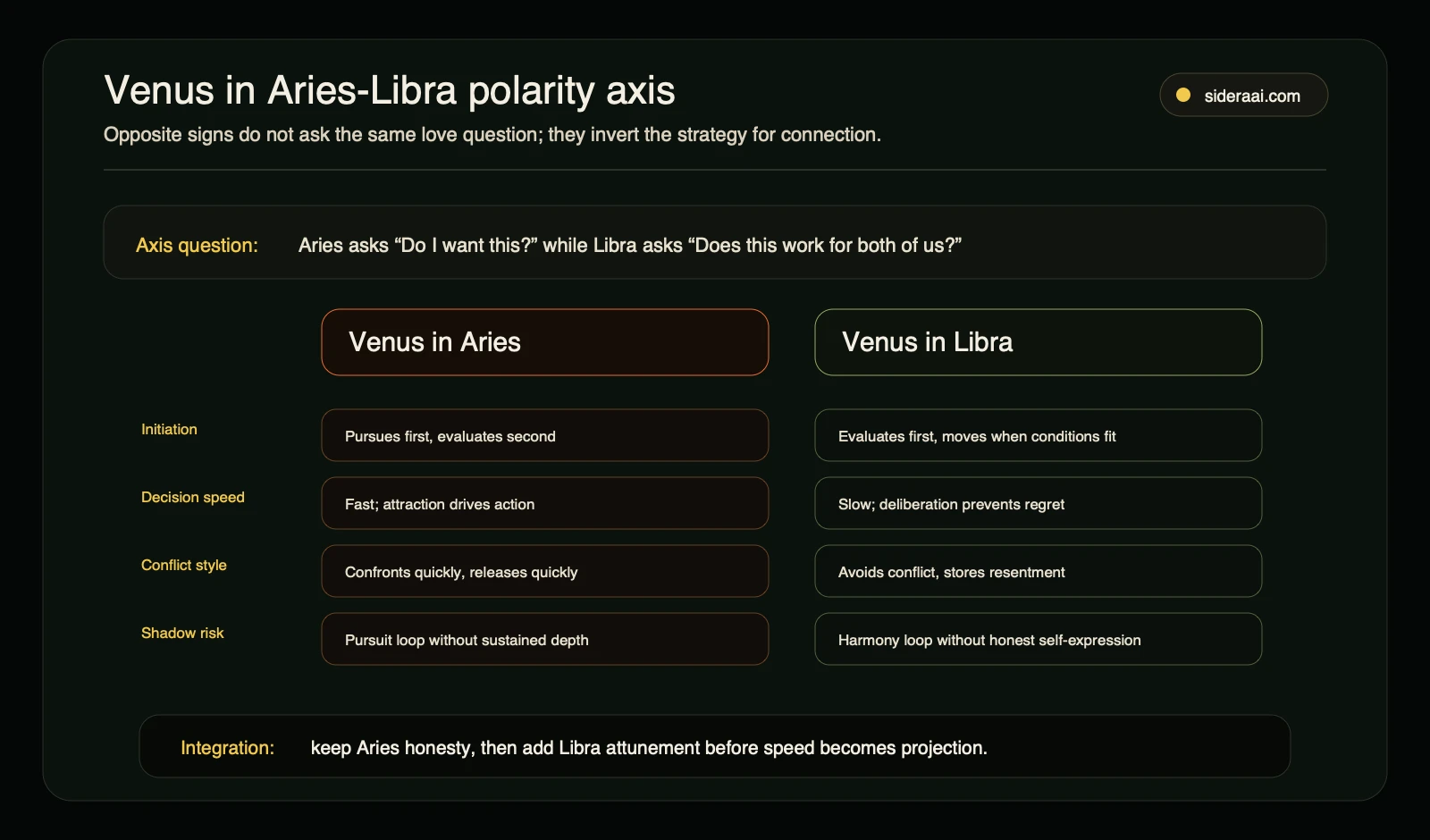 Venus in Aries-Libra polarity axis Venus in Aries and Venus in Libra polarity axis comparing initiation decision speed conflict style and shadow risk