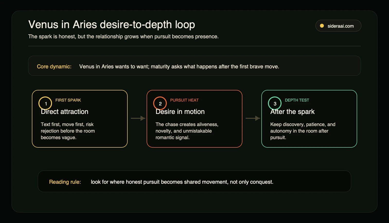 Venus in Aries desire-to-depth loop Venus in Aries desire-to-depth loop showing spark pursuit and presence after the initial chase