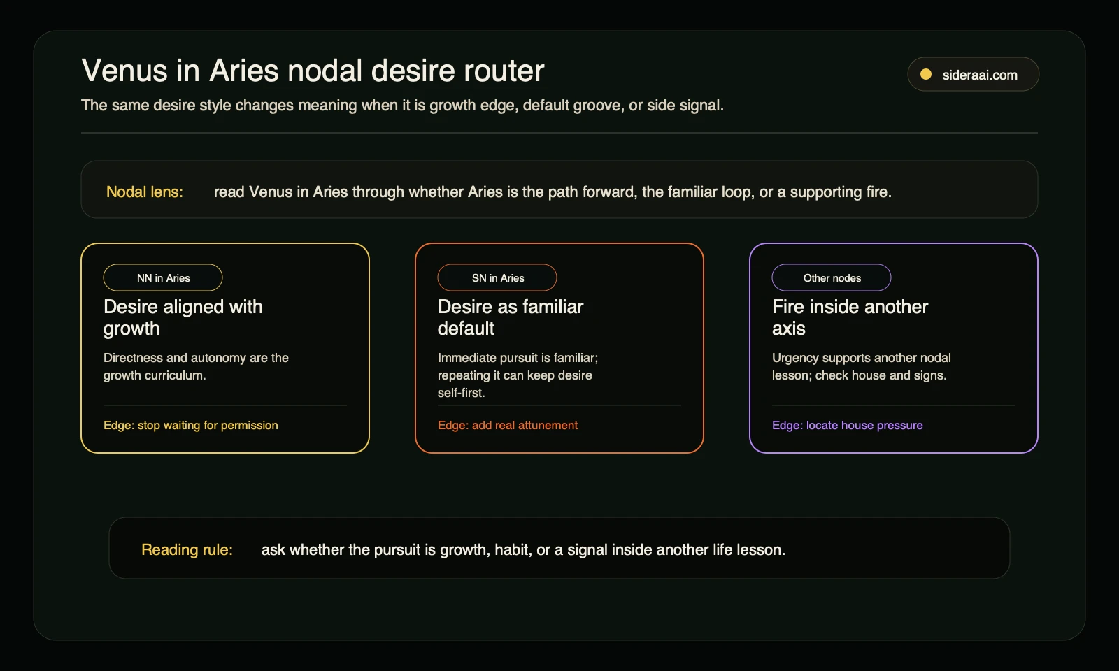 Venus in Aries nodal desire router Venus in Aries nodal desire router comparing North Node in Aries South Node in Aries and other nodal configurations