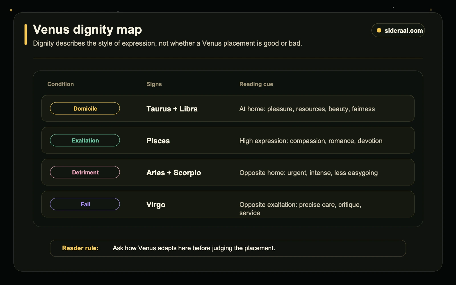 Venus dignity map Venus dignity map comparing domicile exaltation detriment and fall signs with plain-language reading cues