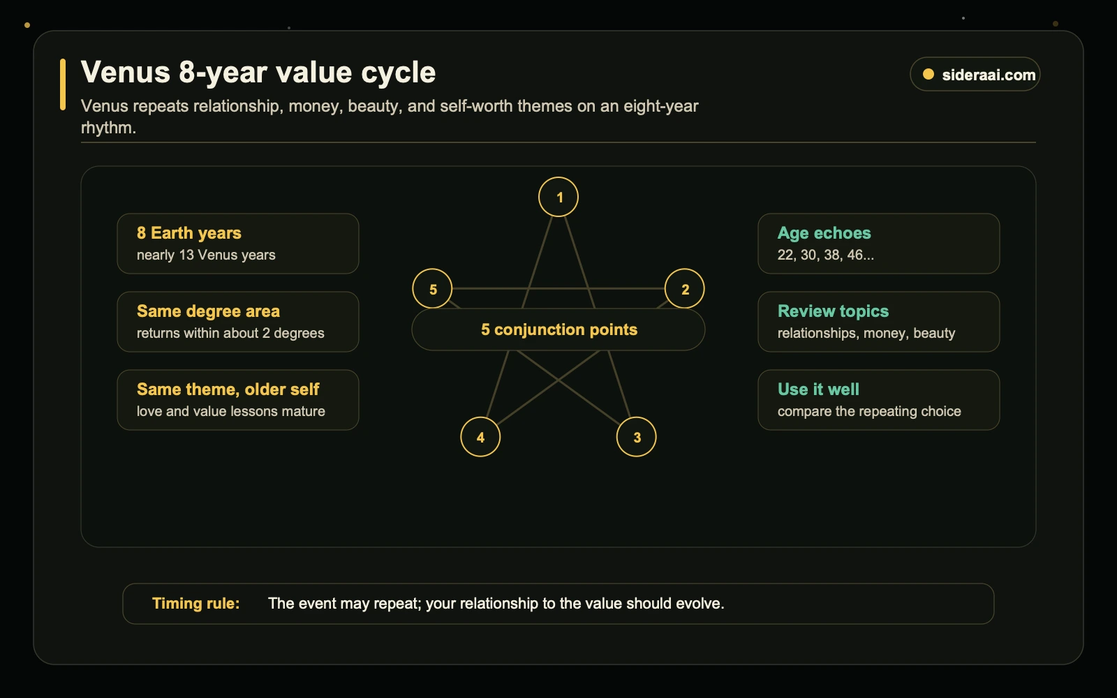Venus 8-year value cycle Venus 8-year value cycle showing five conjunction points and repeating relationship money beauty and self-worth themes