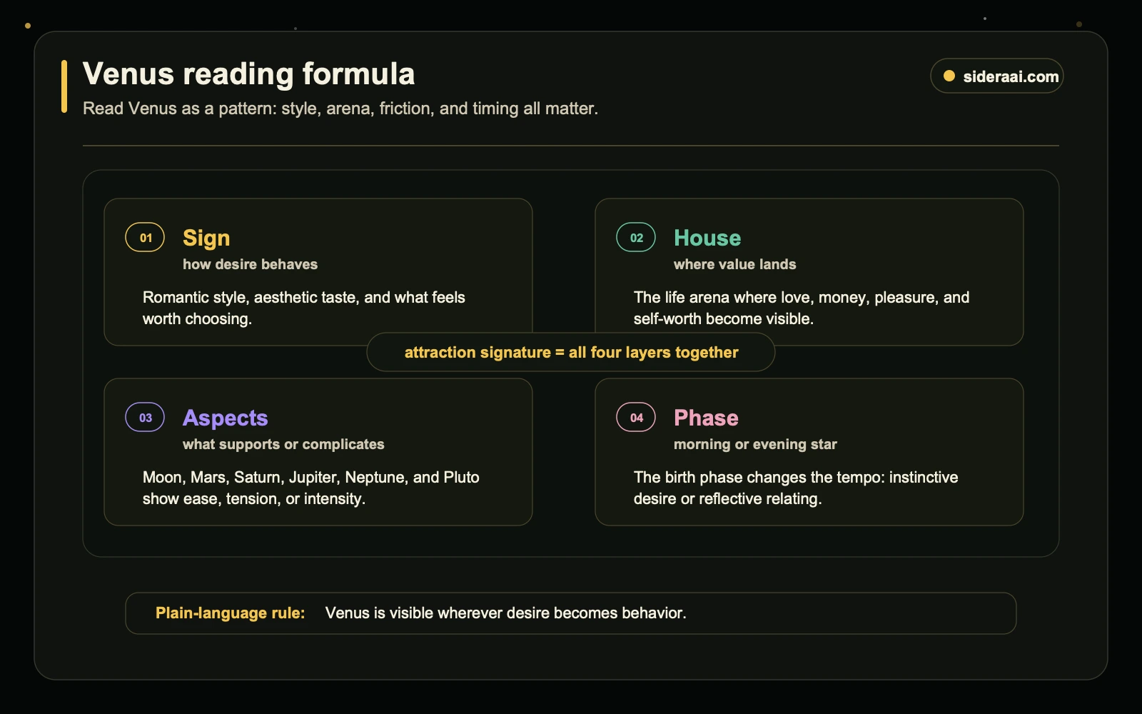 Venus reading formula Venus reading formula map showing sign house aspects and phase as the four layers of an attraction signature