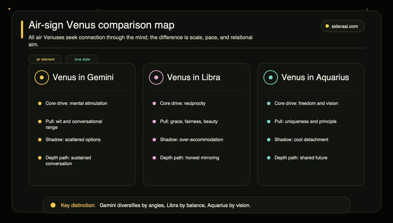 Air-sign Venus comparison map Air sign Venus comparison map for Gemini Libra and Aquarius love styles