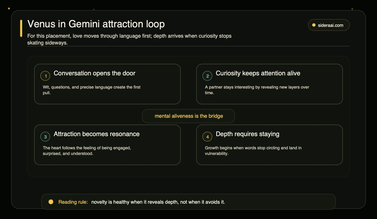 Venus in Gemini attraction loop Venus in Gemini attraction loop showing conversation curiosity mental resonance and depth