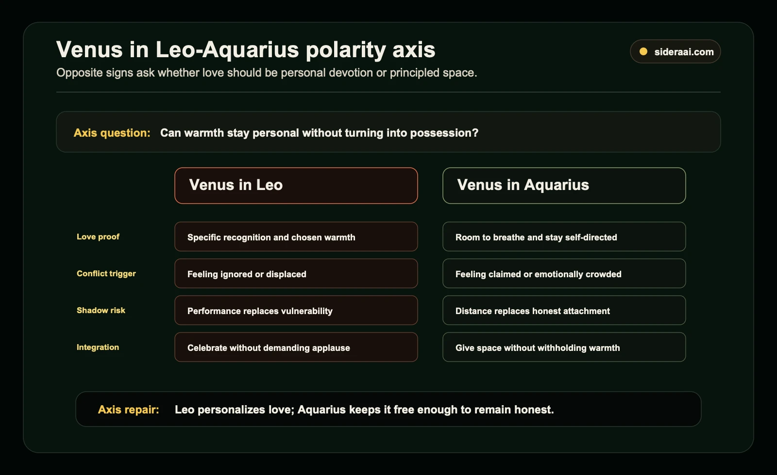 Venus in Leo Aquarius polarity axis Venus in Leo Aquarius polarity axis comparing personal devotion with principled space