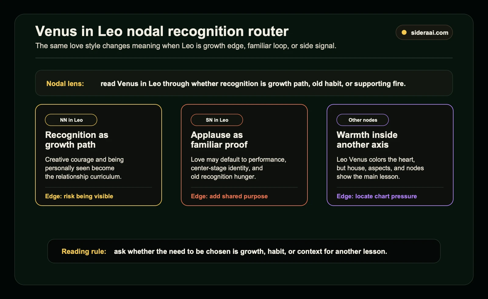 Venus in Leo nodal recognition router Venus in Leo nodal recognition router comparing North Node South Node and other node contexts