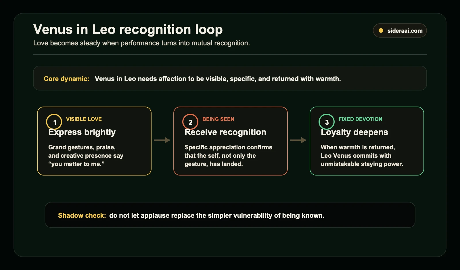 Venus in Leo recognition loop Venus in Leo recognition loop showing visible love being seen and fixed devotion