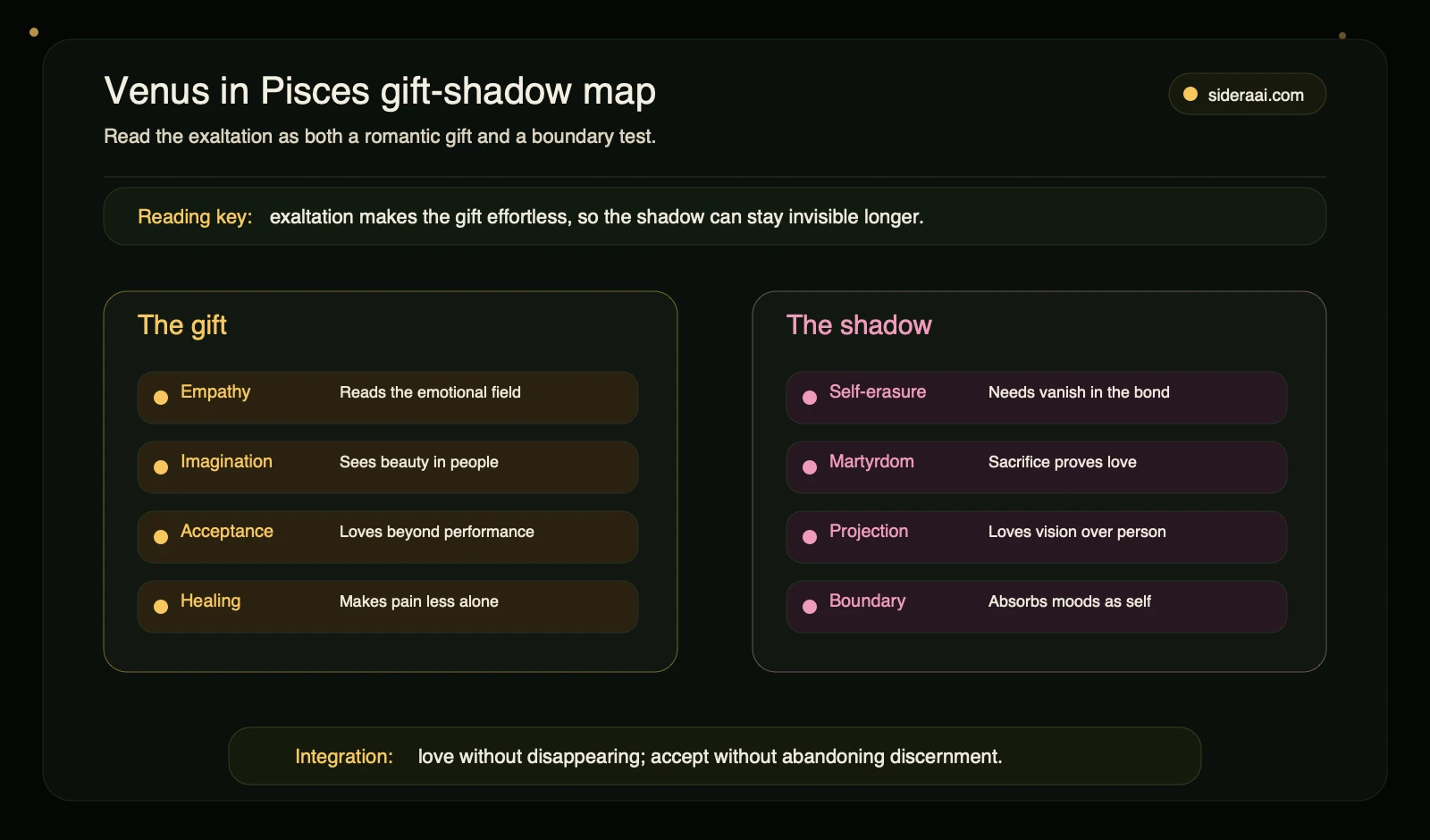 Venus in Pisces gift-shadow map Venus in Pisces gift shadow map comparing empathy imagination acceptance and healing with self-erasure martyrdom projection and boundary risk