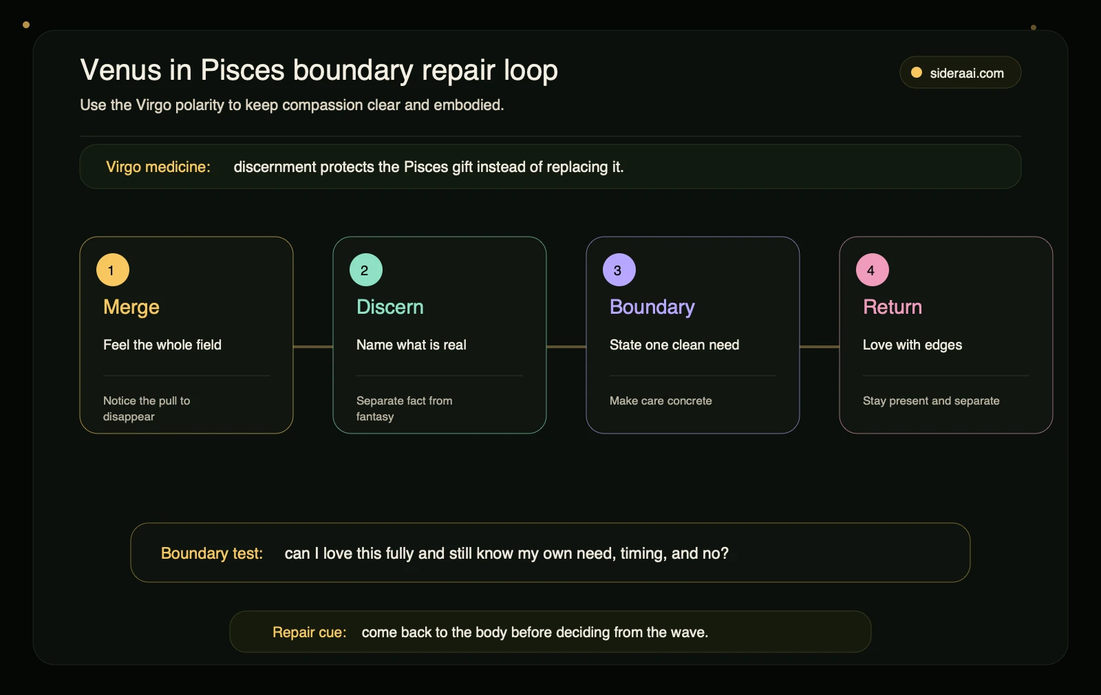 Venus in Pisces boundary repair loop Venus in Pisces Virgo boundary repair loop showing merge discern boundary and return steps for compassionate love with clear edges