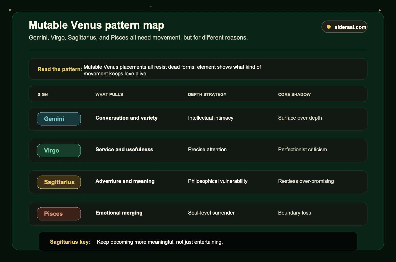 Mutable Venus pattern map comparing Gemini Virgo Sagittarius and Pisces love styles