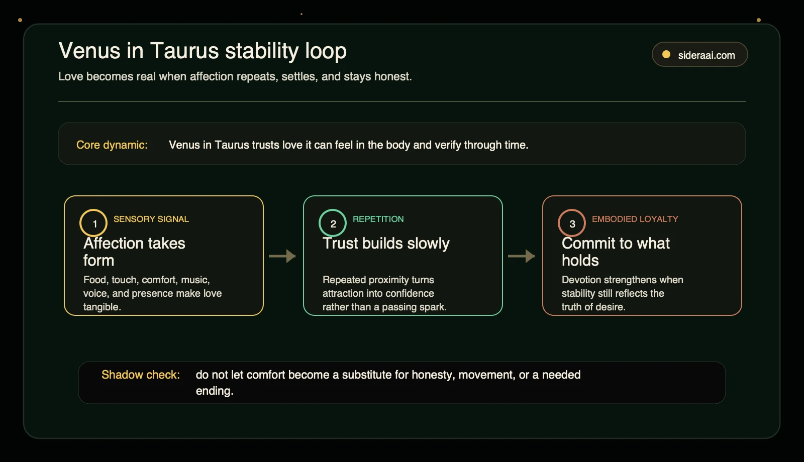 Venus in Taurus stability loop Venus in Taurus stability loop