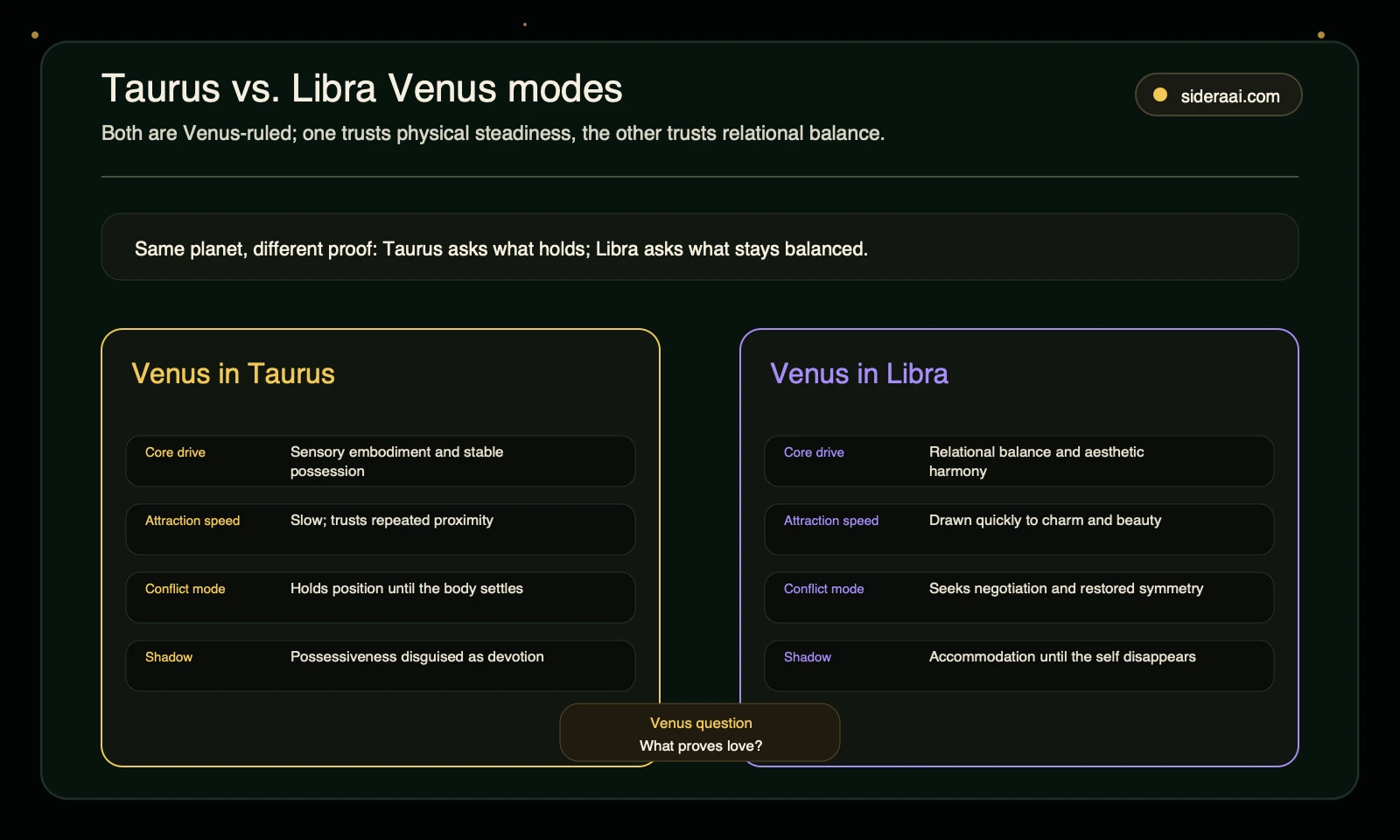 Taurus vs. Libra Venus modes Taurus vs. Libra Venus modes