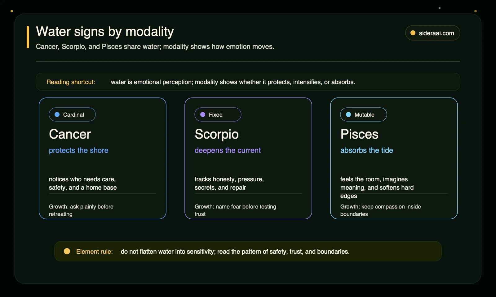 Water signs modality map for Cancer Scorpio and Pisces