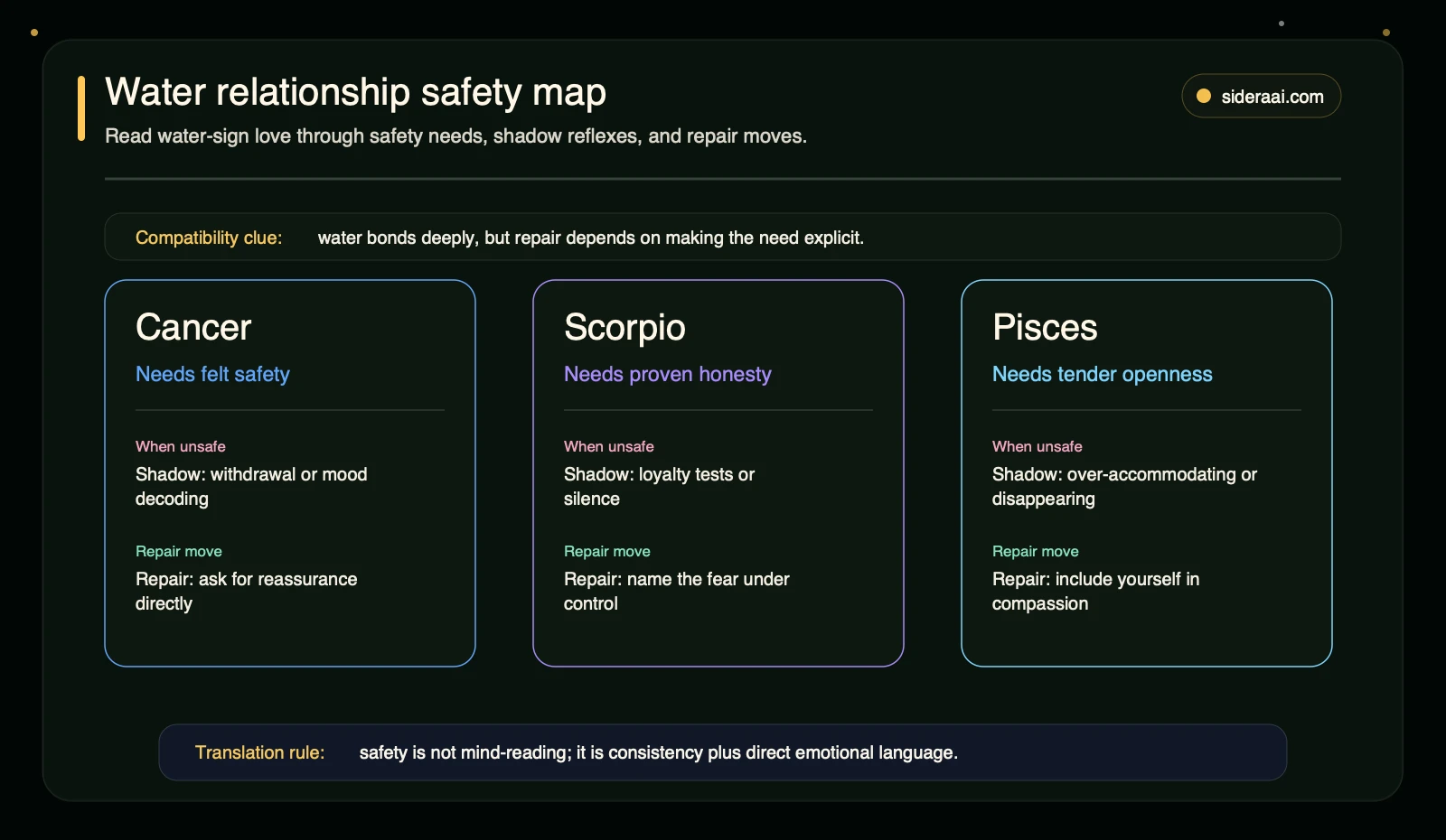 Water relationship safety map showing safety needs shadow reflexes and repair moves for Cancer Scorpio and Pisces