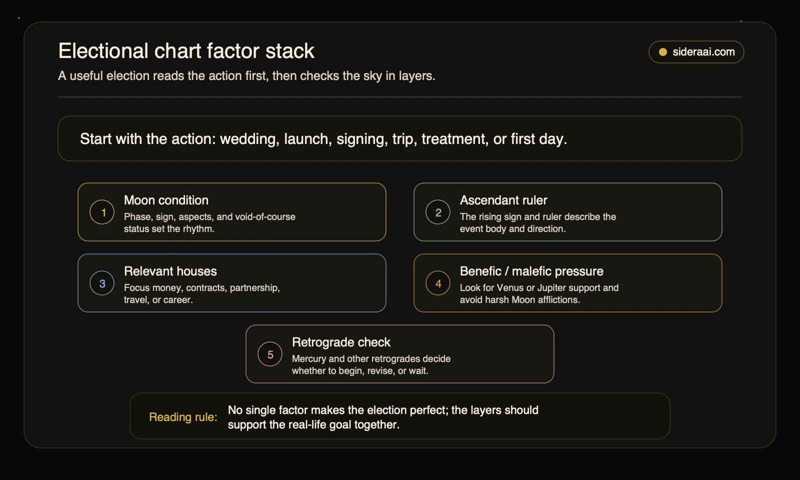 Electional chart factor stack Electional chart factor stack showing action type, Moon condition, Ascendant ruler, houses, benefic and malefic pressure, and retrograde checks