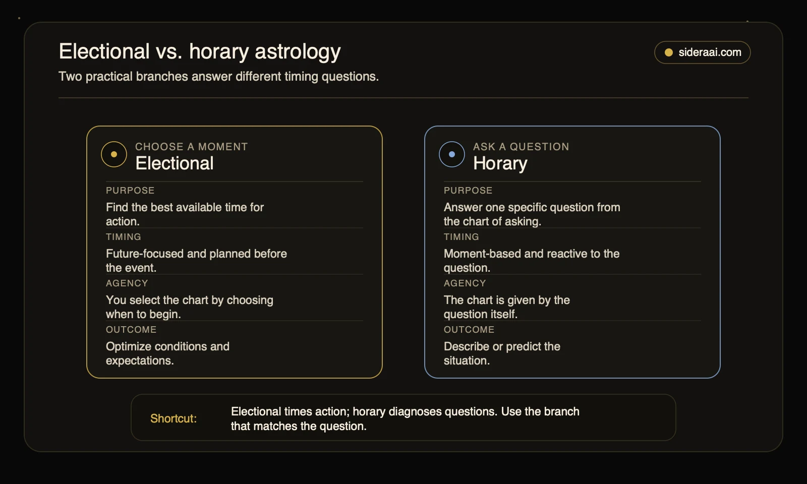 Electional vs horary astrology Electional versus horary astrology comparison showing purpose, timing, agency, and outcome differences