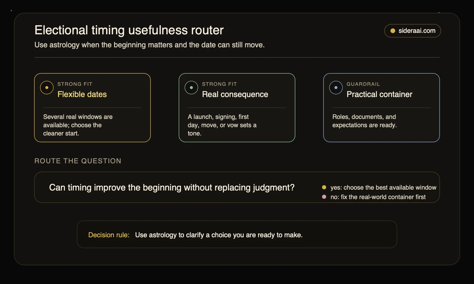 Electional timing usefulness router Electional timing usefulness router showing flexible dates, meaningful consequences, practical readiness, and the judgment guardrail