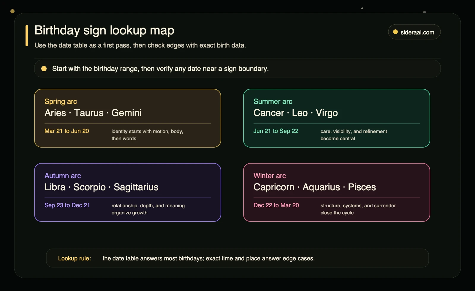 Birthday zodiac sign lookup map Birthday zodiac sign lookup map grouped by seasonal sign arcs and boundary-check rule