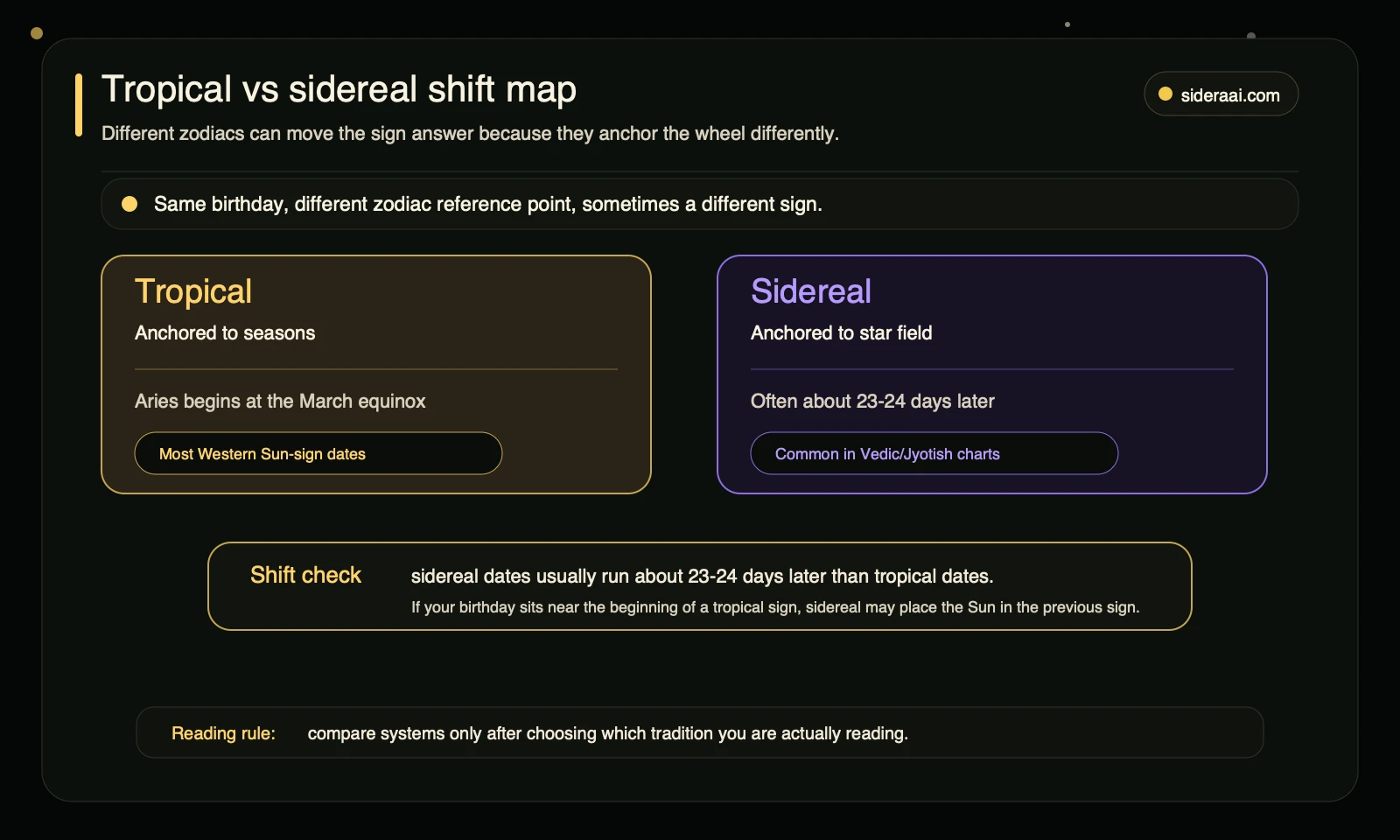 Tropical versus sidereal shift map Tropical versus sidereal zodiac shift map comparing seasonal and star-field reference systems
