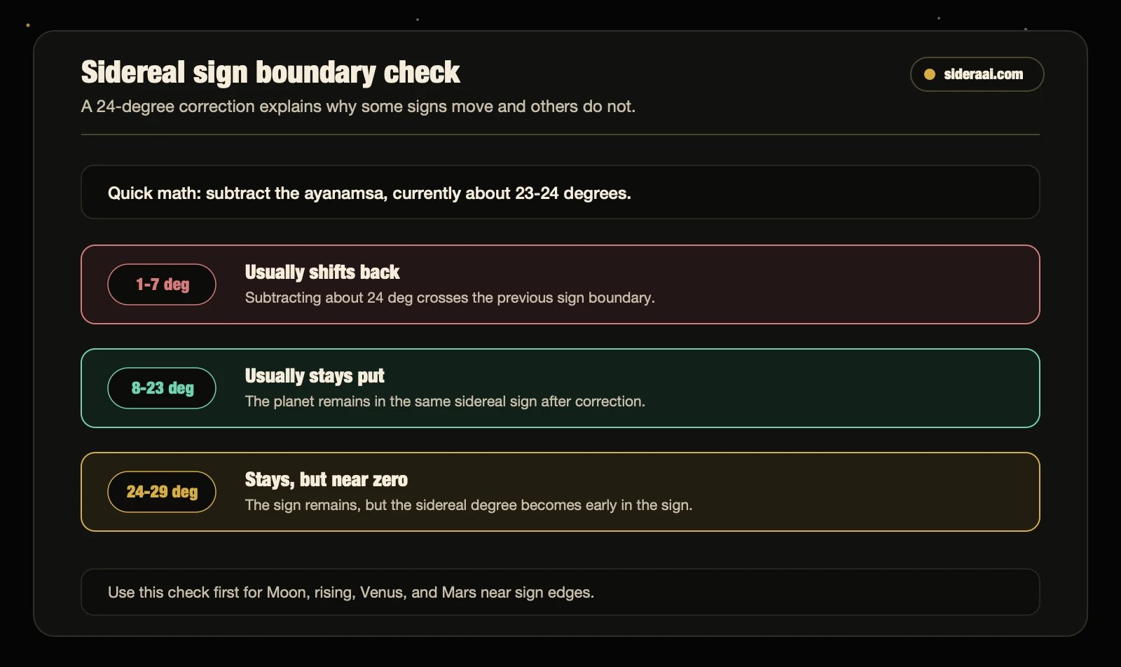 Sidereal sign boundary check Sidereal sign boundary check showing which tropical degrees shift back or stay in the same sign