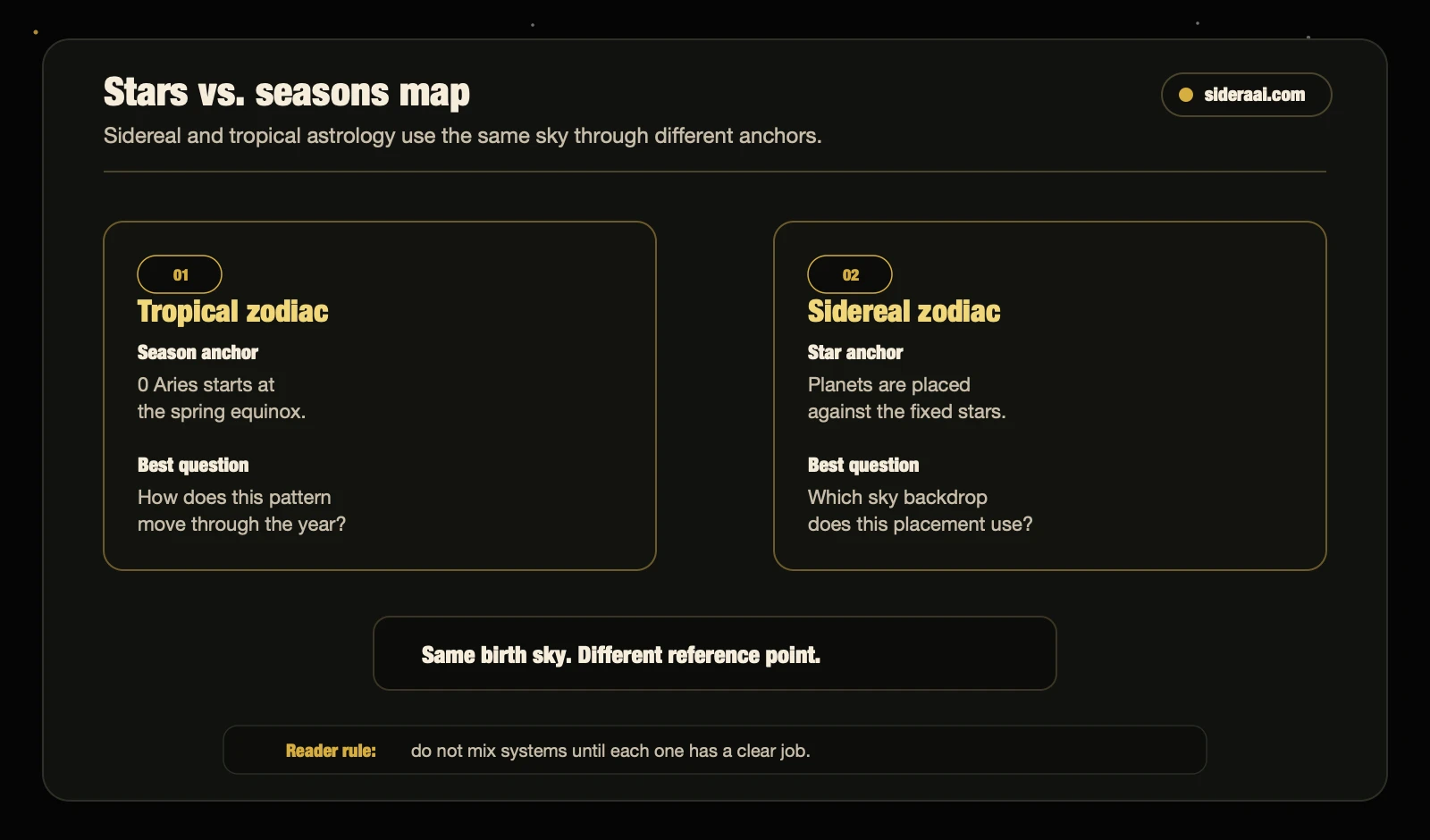Stars vs. seasons map Stars versus seasons map comparing tropical and sidereal astrology anchors