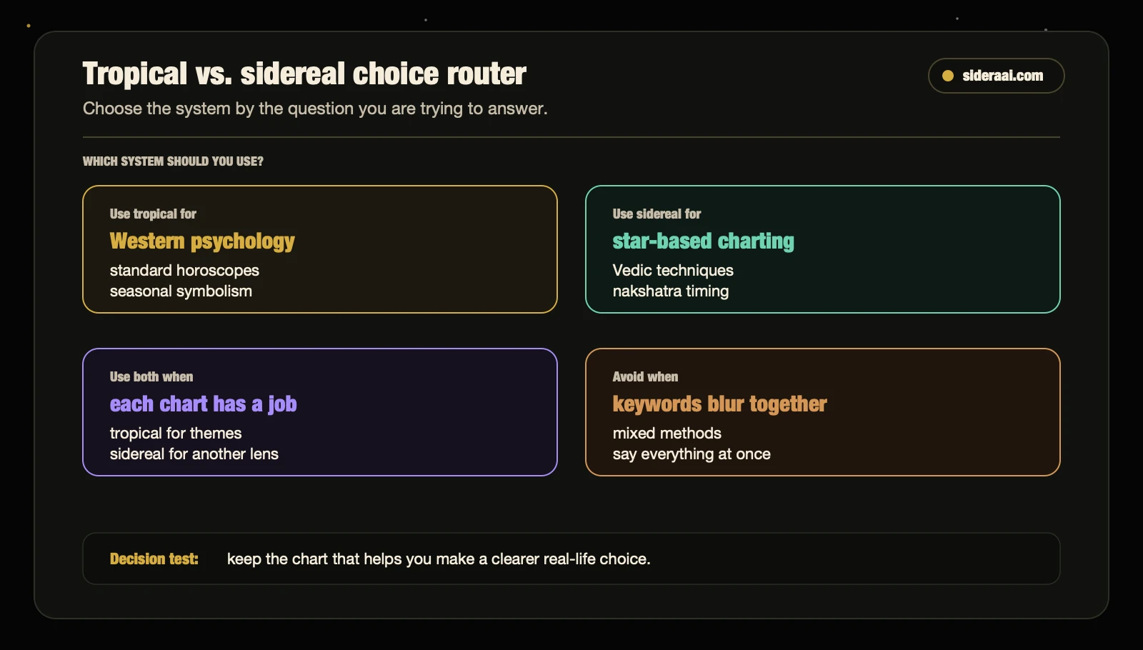 Tropical vs. sidereal choice router Tropical versus sidereal choice router showing when to use each astrology system